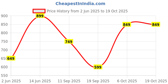 myntra.com RAJGRANTH White & Blue Floral Georgette A-Line Maxi Dress rajgranth Price History Graph from 2 Jun 2025 to 18 Oct 2025