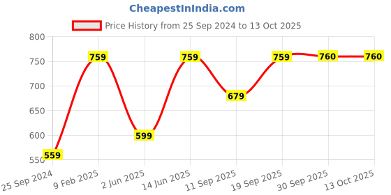 myntra.com RAJGRANTH White & Red Floral Embroidered Kurti rajgranth Price History Graph from 25 Sep 2024 to 12 Oct 2025