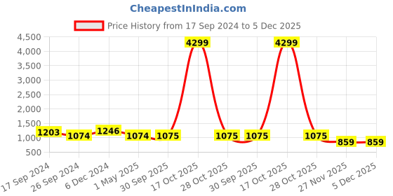 myntra.com RAJGRANTH Women Beige Ethnic Motifs Printed Chanderi Silk Kurta with Trousers rajgranth Price History Graph from 17 Sep 2024 to 5 Dec 2025