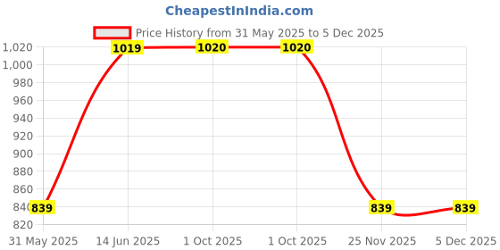 myntra.com RAJGRANTH Women Blue & White Printed Pure Cotton A-Line Midi Dress rajgranth Price History Graph from 31 May 2025 to 5 Dec 2025