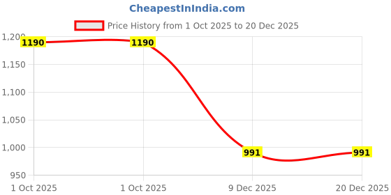 myntra.com RAJGRANTH Women Blue & White Striped A-Line Dress rajgranth Price History Graph from 1 Oct 2025 to 20 Dec 2025