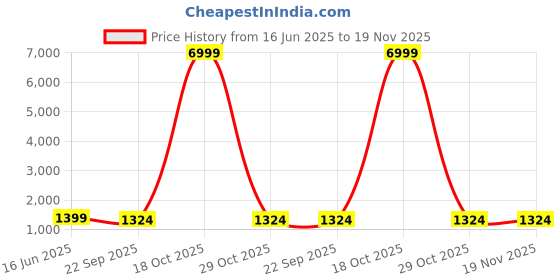 myntra.com RAJGRANTH Women Brown Floral Printed Sequinned Chanderi Silk Kurta with Trousers & With Dupatta rajgranth Price History Graph from 16 Jun 2025 to 19 Nov 2025