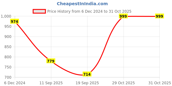 myntra.com RAJGRANTH Women Cream-Coloured Printed Cotton Kurta Set rajgranth Price History Graph from 6 Dec 2024 to 31 Oct 2025
