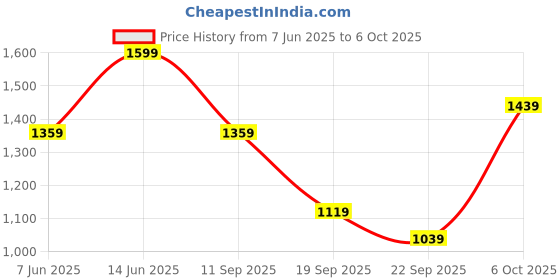 myntra.com RAJGRANTH Women Embroidered Sequinned Kurta with Trousers & Dupatta rajgranth Price History Graph from 7 Jun 2025 to 6 Oct 2025