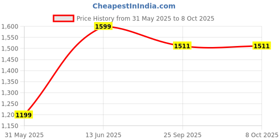 myntra.com RAJGRANTH Women Embroidered Sequinned Kurta with Trousers & Dupatta rajgranth Price History Graph from 31 May 2025 to 8 Oct 2025