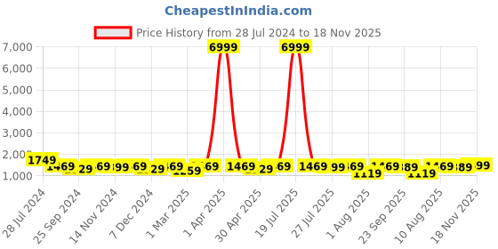 myntra.com RAJGRANTH Women Floral Chanderi Silk Hyper Texture Kurta Set rajgranth Price History Graph from 28 Jul 2024 to 18 Nov 2025