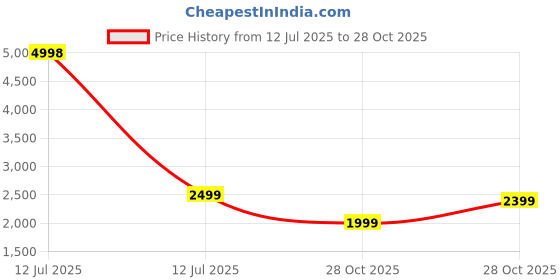 myntra.com RAJGRANTH Women Floral Embroidered Empire Kurti with Palazzos & Dupatta rajgranth Price History Graph from 12 Jul 2025 to 28 Oct 2025
