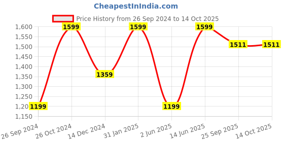 myntra.com RAJGRANTH Women Floral Embroidered Kurta with Trousers & With Dupatta rajgranth Price History Graph from 26 Sep 2024 to 14 Oct 2025