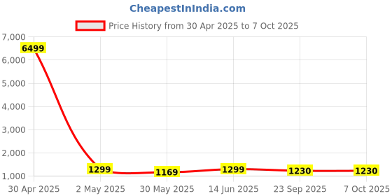 myntra.com RAJGRANTH Women Green Silk Chiffon Kurta with Trousers & With Dupatta rajgranth Price History Graph from 30 Apr 2025 to 7 Oct 2025