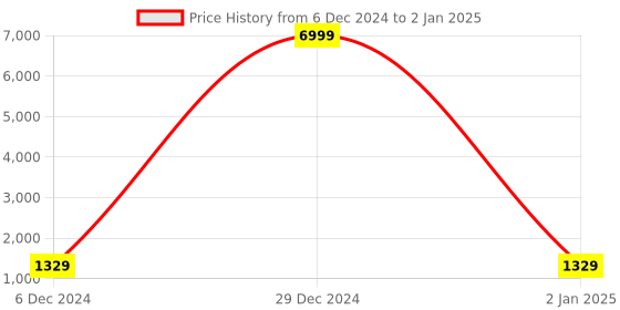 myntra.com RAJGRANTH Women Grey Yoke Design Thread Work Kurta with Trousers & With Dupatta rajgranth Price History Graph from 6 Dec 2024 to 2 Jan 2025