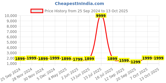 myntra.com RAJGRANTH Women Maroon Semi-Stitched Lehenga & Unstitched Blouse With Dupatta rajgranth Price History Graph from 25 Sep 2024 to 12 Oct 2025
