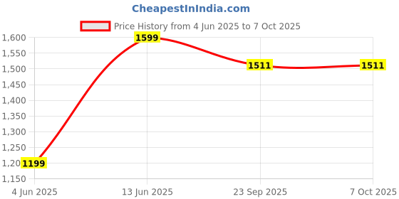 myntra.com RAJGRANTH Women Mauve Floral Embroidered Sequinned Kurta with Trousers & With Dupatta rajgranth Price History Graph from 4 Jun 2025 to 7 Oct 2025