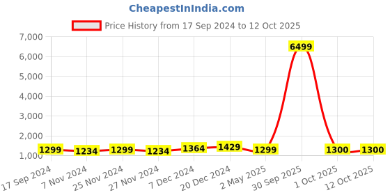 myntra.com RAJGRANTH Women Mustard Yellow Printed Pure Cotton Kurta with Trousers & Dupatta rajgranth Price History Graph from 17 Sep 2024 to 12 Oct 2025