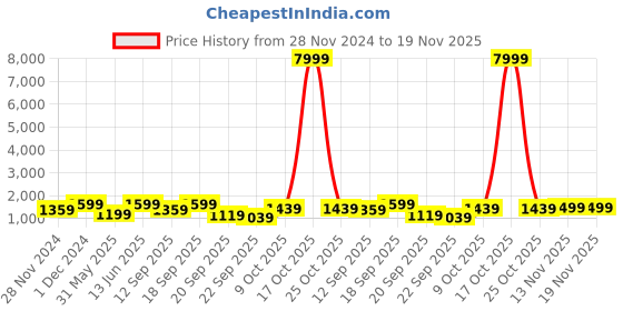 myntra.com RAJGRANTH Women Pink Floral Embroidered Gotta Patti Silk Chiffon Kurta with Trousers & With Dupatta rajgranth Price History Graph from 28 Nov 2024 to 19 Nov 2025