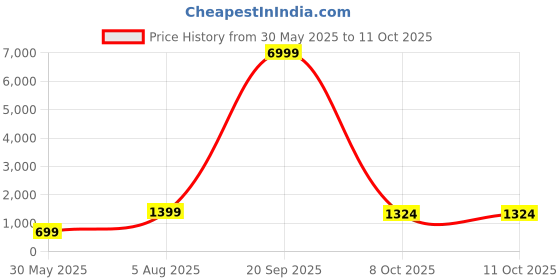 myntra.com RAJGRANTH Women Pink Floral Printed Sequinned Chanderi Silk Kurta with Trousers & With Dupatta rajgranth Price History Graph from 30 May 2025 to 10 Oct 2025