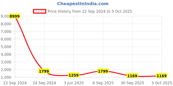 myntra.com RAJGRANTH Women Pink Printed Kurta with Sharara & With Dupatta rajgranth Price History Graph from 22 Sep 2024 to 4 Oct 2025