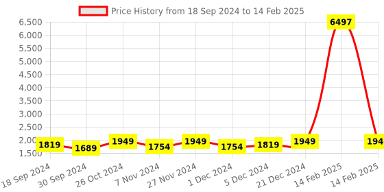 myntra.com RAJGRANTH Women Regular Chanderi Cotton Kurti with Trousers & With Dupatta rajgranth Price History Graph from 18 Sep 2024 to 14 Feb 2025
