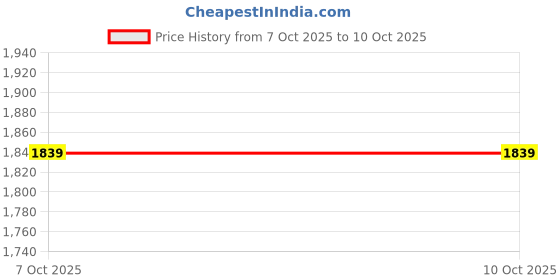 myntra.com RAJGRANTH Women Regular Chanderi Silk Kurta with Trousers & With Dupatta rajgranth Price History Graph from 7 Oct 2025 to 9 Oct 2025