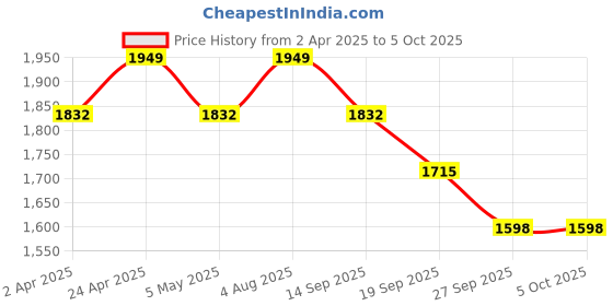 myntra.com RAJGRANTH Women Regular Chanderi Silk Kurti with Trousers & With Dupatta rajgranth Price History Graph from 2 Apr 2025 to 5 Oct 2025