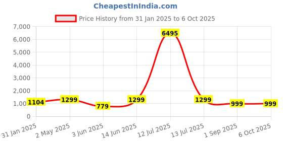 myntra.com RAJGRANTH Women Regular Gotta Patti Pure Cotton Kurta with Trousers & With Dupatta rajgranth Price History Graph from 31 Jan 2025 to 6 Oct 2025