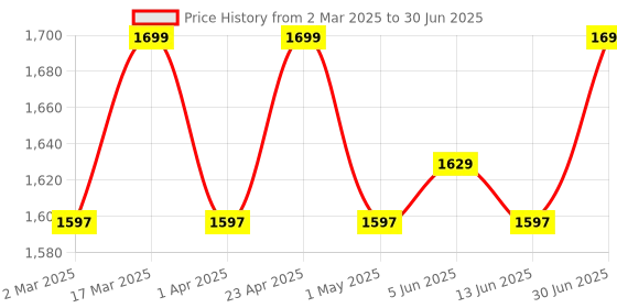 myntra.com RAJGRANTH Women Regular Thread Work Chanderi Silk Kurta with Trousers & With Dupatta rajgranth Price History Graph from 2 Mar 2025 to 30 Jun 2025