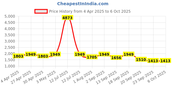 myntra.com RAJGRANTH Women Regular Thread Work Chanderi Silk Kurti with Trousers & With Dupatta rajgranth Price History Graph from 4 Apr 2025 to 5 Oct 2025