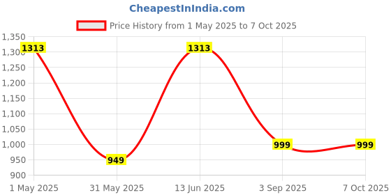 myntra.com RAJGRANTH Women Silk Chiffon Kurta with Trousers & With Dupatta rajgranth Price History Graph from 1 May 2025 to 7 Oct 2025
