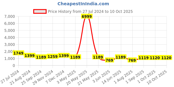 myntra.com RAJGRANTH Women Solid Ruffles Top With Palazzos rajgranth Price History Graph from 27 Jul 2024 to 10 Oct 2025