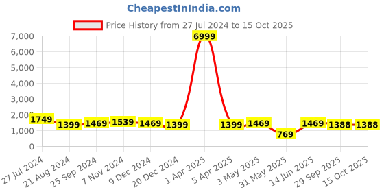 myntra.com RAJGRANTH Women Solid Ruffles Top With Palazzos rajgranth Price History Graph from 27 Jul 2024 to 14 Oct 2025