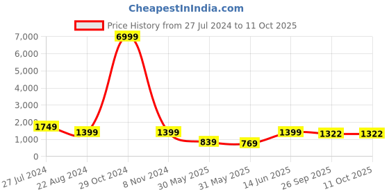 myntra.com RAJGRANTH Women Solid Ruffles Top With Palazzos rajgranth Price History Graph from 27 Jul 2024 to 11 Oct 2025