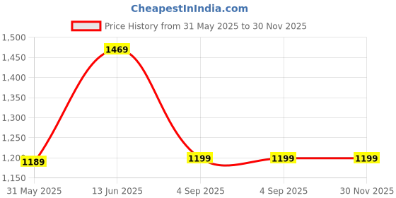 myntra.com RAJGRANTH Women Woven Design Silk Chiffon Hyper Texture Kurta Set rajgranth Price History Graph from 31 May 2025 to 30 Nov 2025