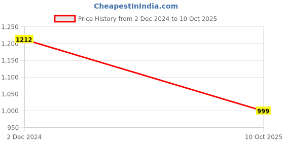 myntra.com RAJGRANTH Women Yoke Design Regular Gotta Patti Pure Cotton Kurta with Trousers & Dupatta rajgranth Price History Graph from 2 Dec 2024 to 10 Oct 2025