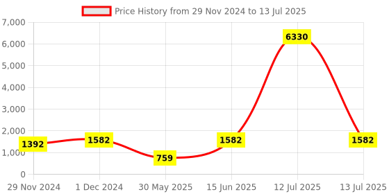 myntra.com RAJGRANTH Women Yoke Design Regular Sequinned Kurta with Trousers & With Dupatta rajgranth Price History Graph from 29 Nov 2024 to 13 Jul 2025