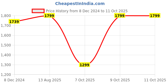 myntra.com RAJGRANTH Woven Design Pure Silk Kanjeevaram Saree rajgranth Price History Graph from 8 Dec 2024 to 9 Oct 2025