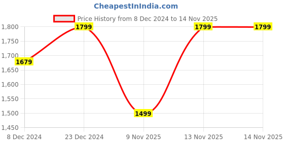 myntra.com RAJGRANTH Woven Design Zari Pure Silk Kanjeevaram Saree rajgranth Price History Graph from 8 Dec 2024 to 13 Nov 2025