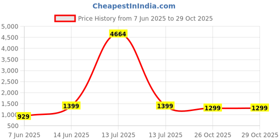 myntra.com RAJGRANTH Woven Design Zari Silk Cotton Banarasi Saree rajgranth Price History Graph from 7 Jun 2025 to 29 Oct 2025