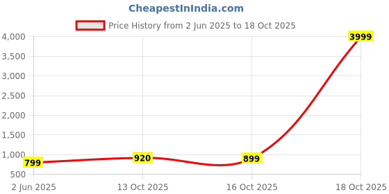 myntra.com RAJGRANTH Yellow & Blue Floral Sequinned Silk Cotton Heavy Work Saree rajgranth Price History Graph from 2 Jun 2025 to 16 Oct 2025