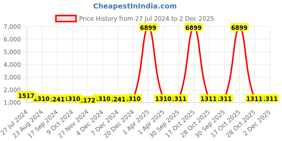 myntra.com RAJGRANTH Yellow & Golden Floral Silk Cotton Saree rajgranth Price History Graph from 27 Jul 2024 to 2 Dec 2025