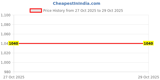 myntra.com RAJGRANTH Yellow & Red Ethnic Motifs Zari Banarasi Saree rajgranth Price History Graph from 25 Sep 2024 to 27 Oct 2025