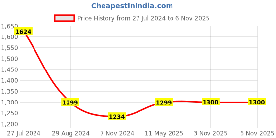 myntra.com RAJGRANTH Yellow Floral Embroidered Zari Saree rajgranth Price History Graph from 27 Jul 2024 to 5 Nov 2025
