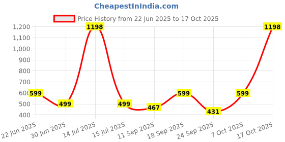 myntra.com RAJGRANTH Zari Banarasi Saree rajgranth Price History Graph from 22 Jun 2025 to 17 Oct 2025
