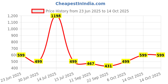 myntra.com RAJGRANTH Zari Banarasi Saree with Blouse Piece rajgranth Price History Graph from 23 Jun 2025 to 14 Oct 2025