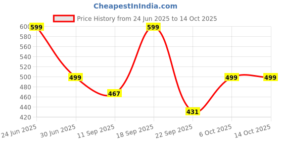 myntra.com RAJGRANTH Zari Work Banarasi Saree rajgranth Price History Graph from 24 Jun 2025 to 14 Oct 2025