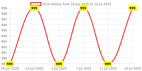myntra.com RAJMANDIRFABRICS Abstract Printed Mirror Work Pure Cotton Kurta With Trouser & Dupatta rajmandirfabrics Price History Graph from 18 Jun 2025 to 14 Jul 2025
