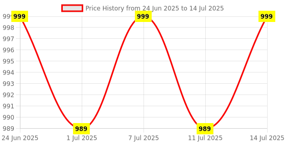 myntra.com RAJMANDIRFABRICS Ethnic Motifs Printed Sequinned Pure Cotton Kurta With Trouser & Dupatta rajmandirfabrics Price History Graph from 24 Jun 2025 to 14 Jul 2025