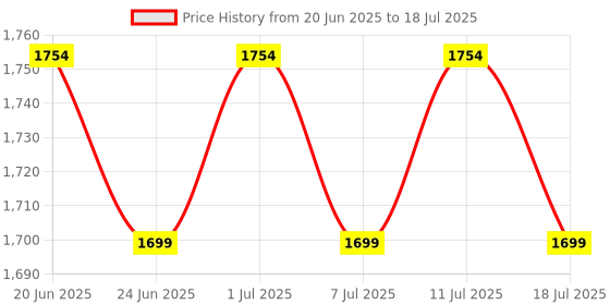 myntra.com RAJMANDIRFABRICS Women Floral Printed Regular Kurta with Trousers & With Dupatta rajmandirfabrics Price History Graph from 20 Jun 2025 to 11 Jul 2025