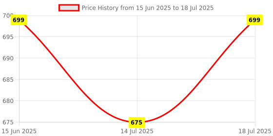 myntra.com Rajnandini Abstract Printed Mandarin Collar Tunic rajnandini Price History Graph from 15 Jun 2025 to 18 Jul 2025