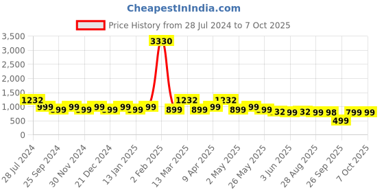 myntra.com Rajnandini Bandhani A-Line Angrakha Kuta rajnandini Price History Graph from 28 Jul 2024 to 6 Oct 2025