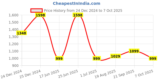 myntra.com Rajnandini Bandhani Embroidered Sequinned Pure Cotton Kurta with Trouser & Dupatta rajnandini Price History Graph from 24 Dec 2024 to 7 Oct 2025