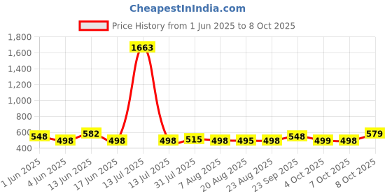 myntra.com Rajnandini Bandhani Printed Gotta Patti Straight Kurti rajnandini Price History Graph from 1 Jun 2025 to 8 Oct 2025